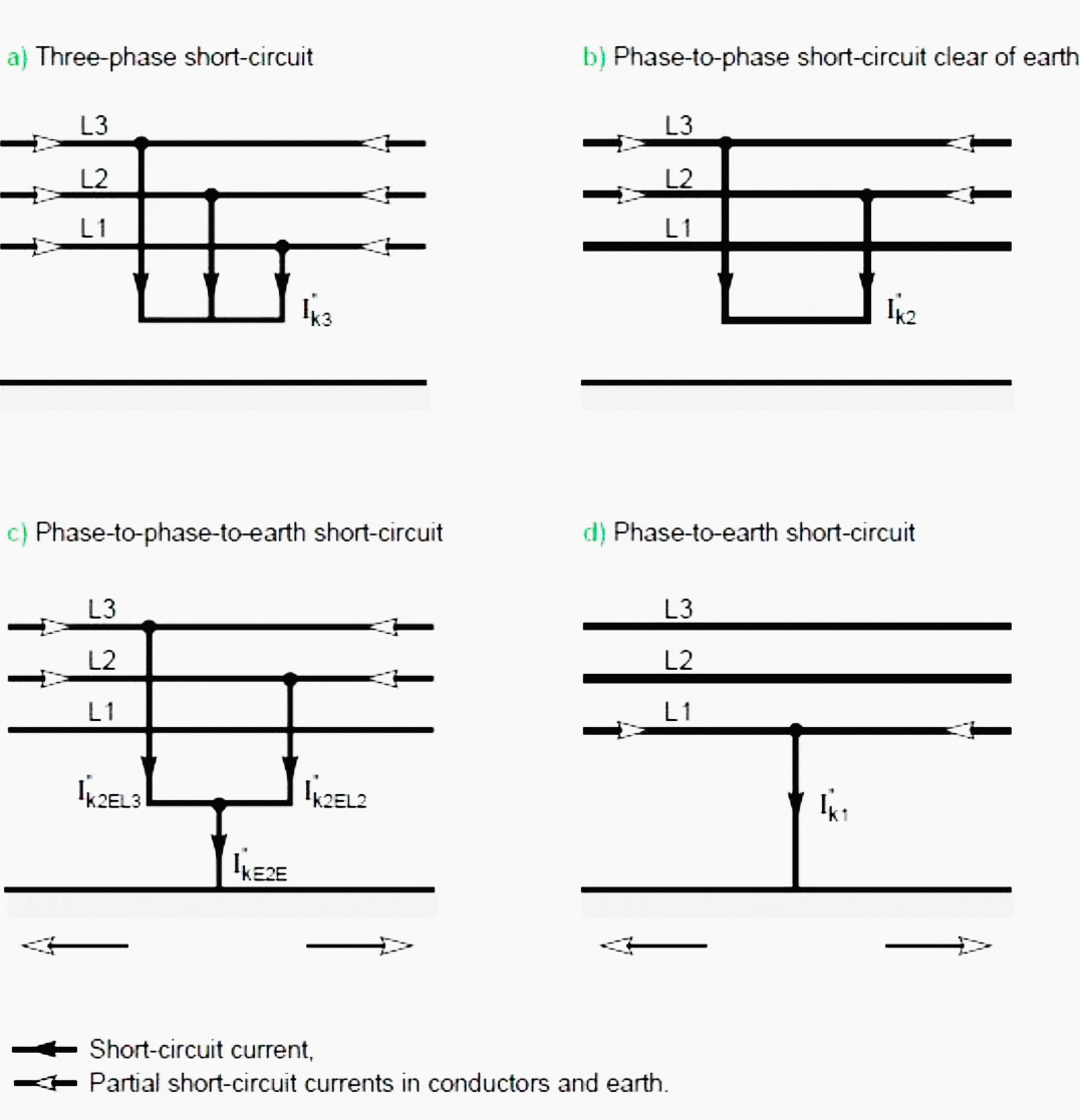 Fault types