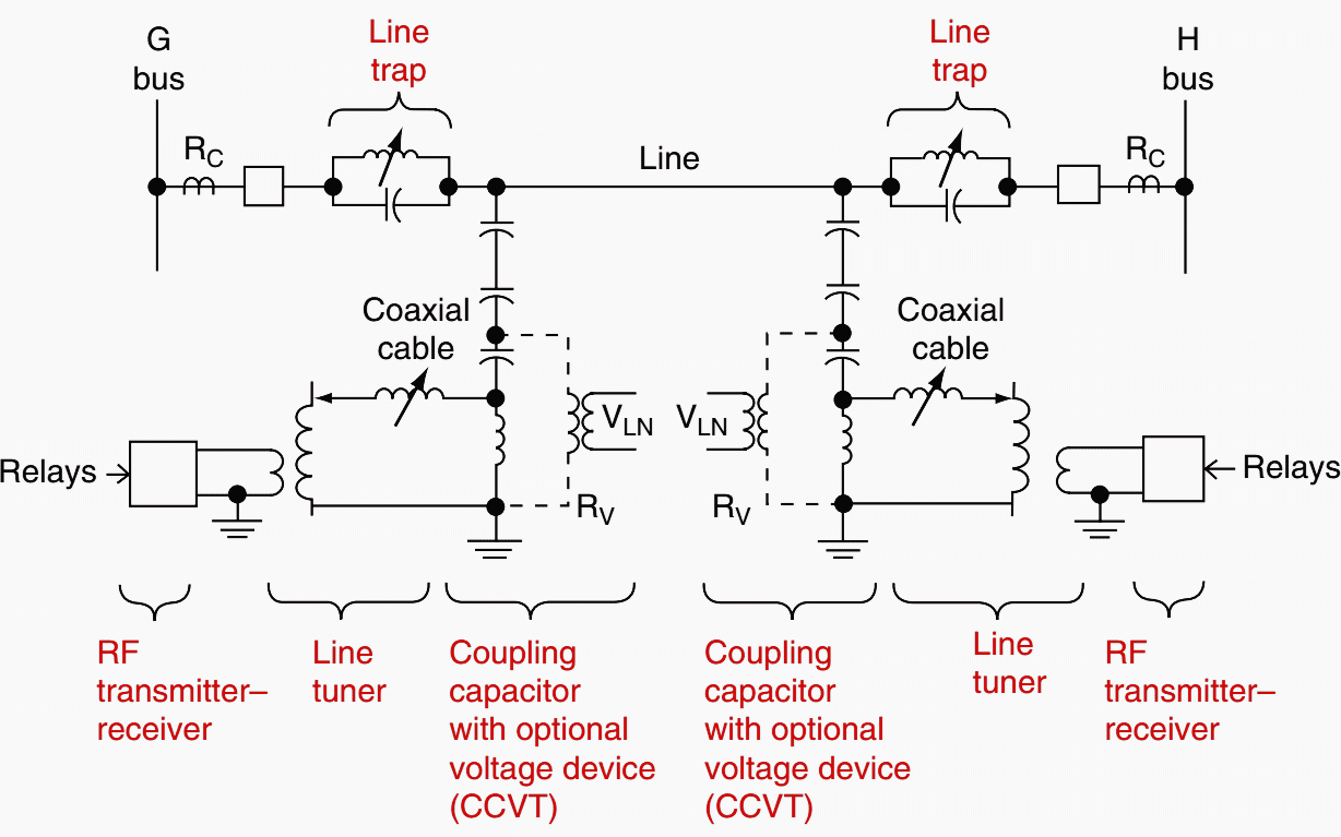 Typical single-line diagram for a phase-to-ground power-line carrier channel