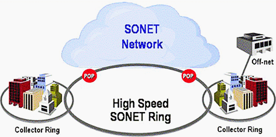 The most popular method (and the most expensive) is to implement SONET in a series of interconnected rings, as shown below (the SONET Network