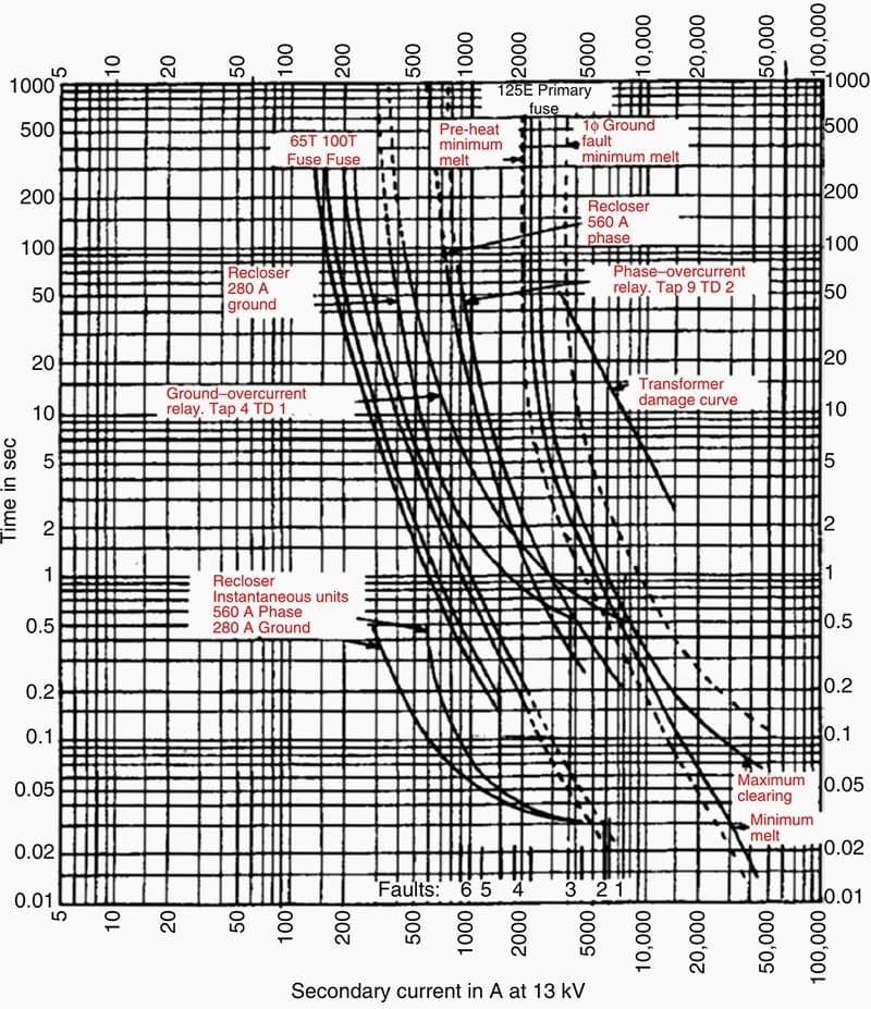 Typical time coordination curves for the distribution system feeder of Figure 1
