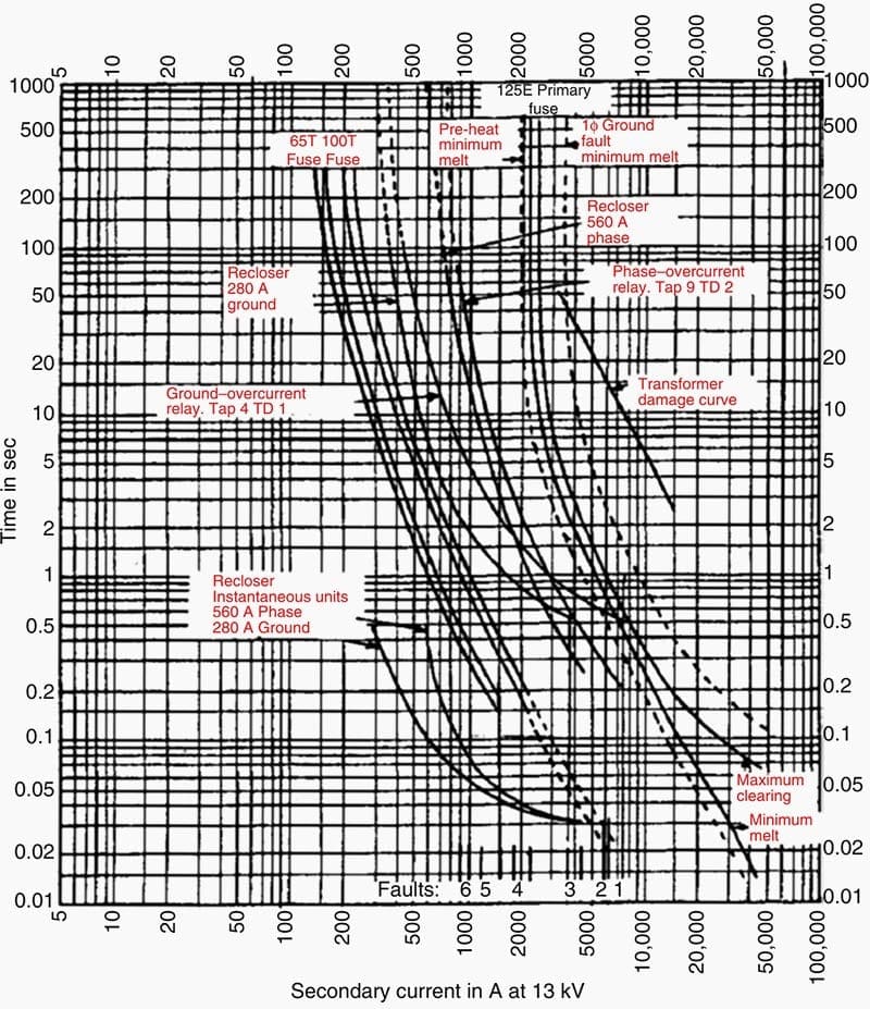 Typical time coordination curves for the distribution system feeder of Figure 1