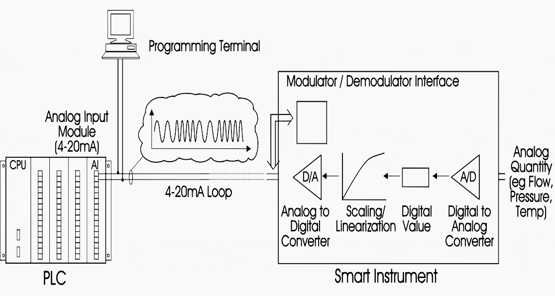 Typical example of a smart instrument