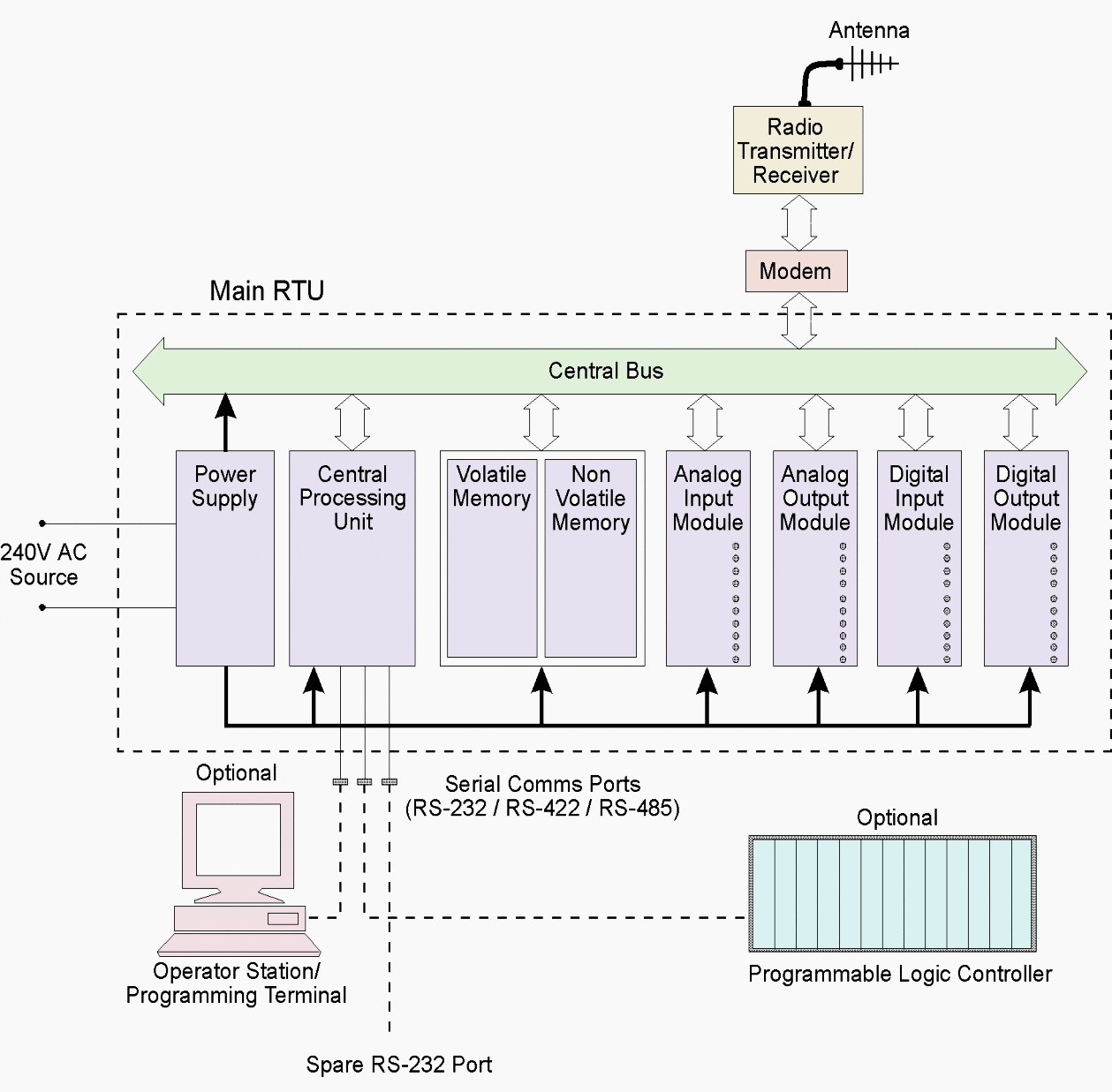 Typical RTU hardware structure