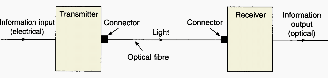 Basic fibre optic system