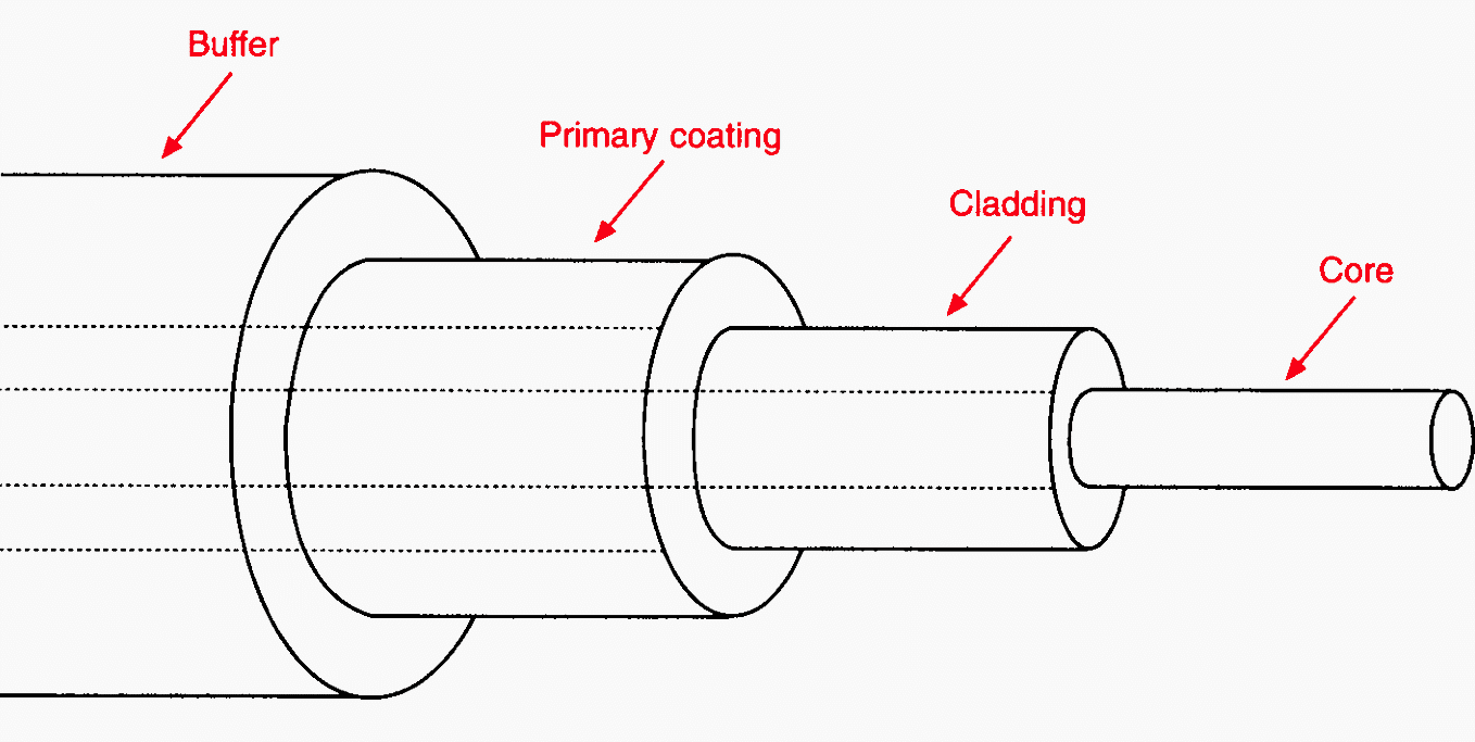 Single-mode optical fiber - Wikipedia