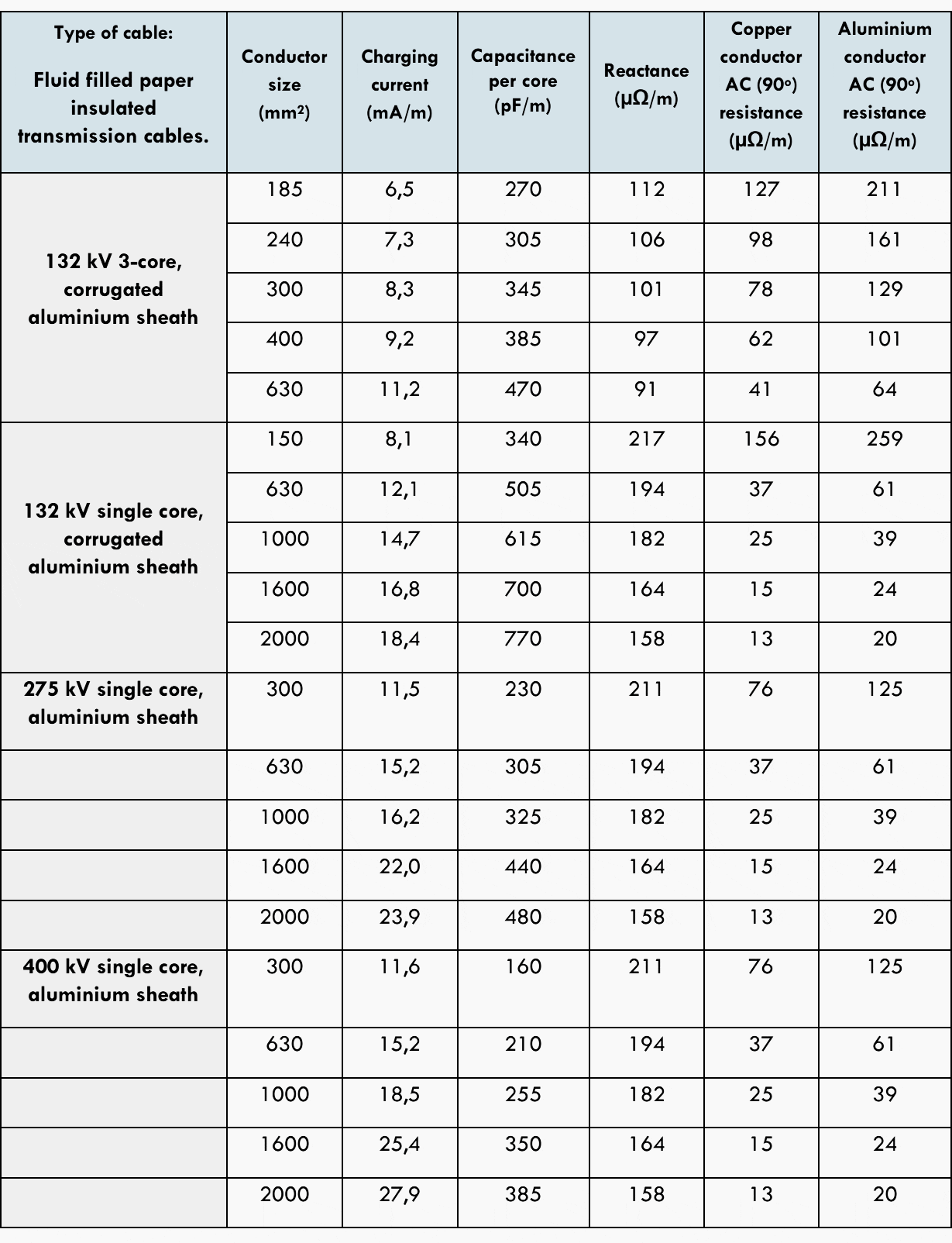 Typical values for cables direct laid with depth 900 mm, flat formation (single core) spacing 230 mm between Centers