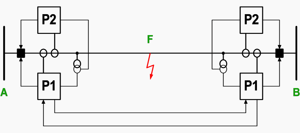 Circuit local backup protection