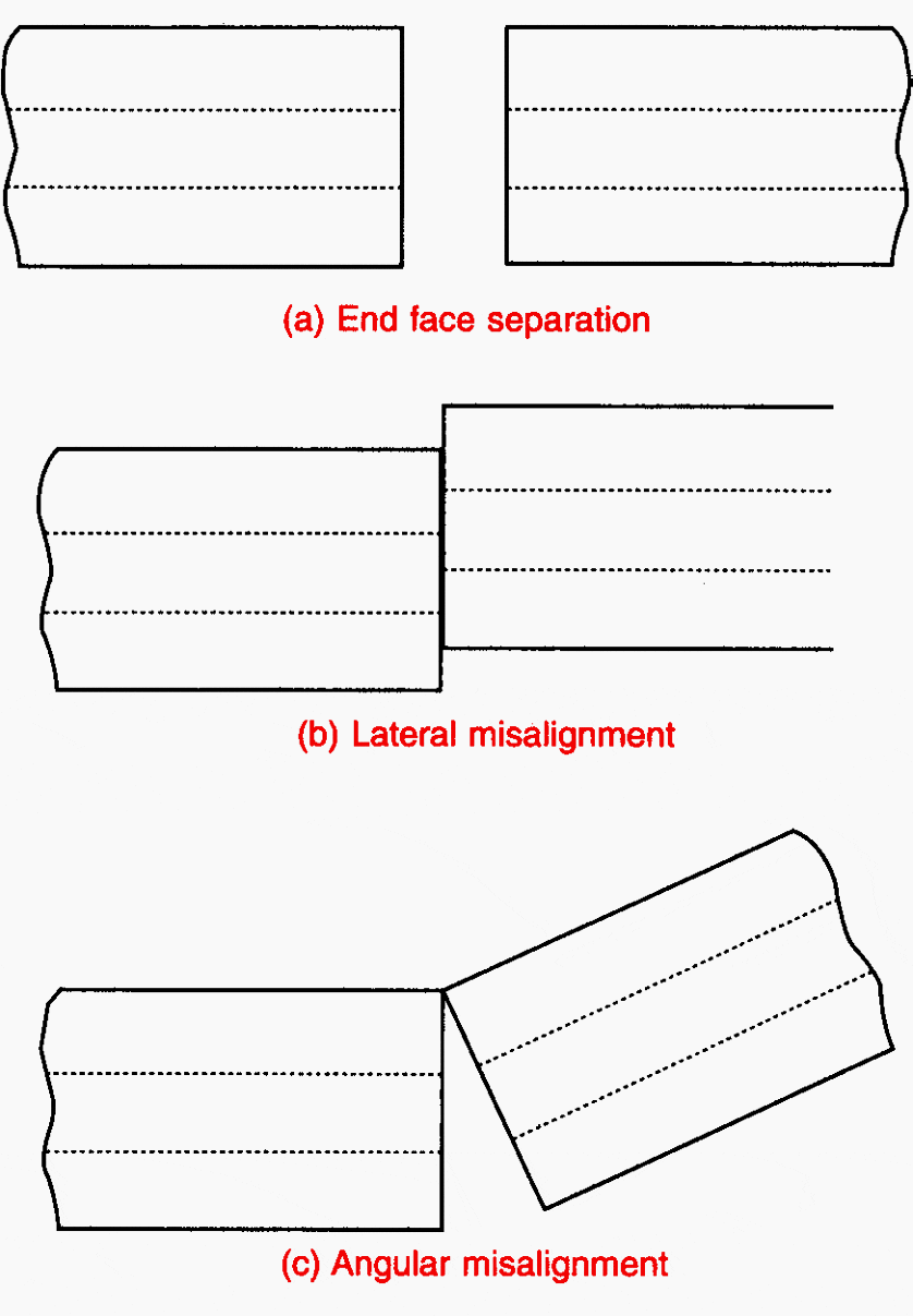 Sources of misalignment loss