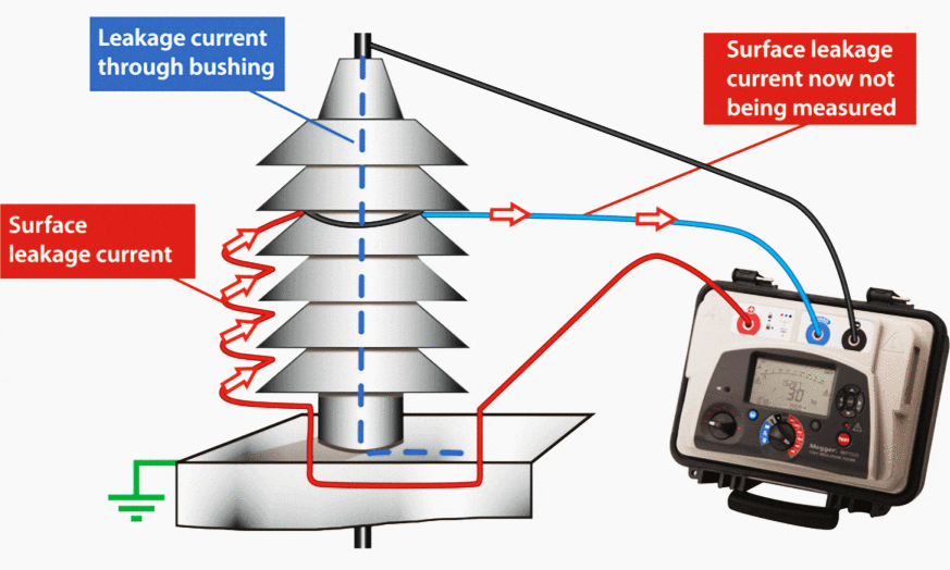 Guard terminal testing on bushing