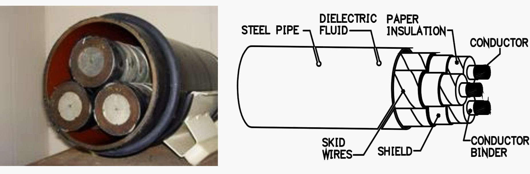 High Pressure Fluid Filled Cable (HPFF)