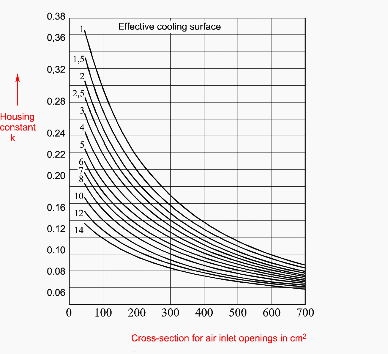 Housing constant k for housings with air ducts