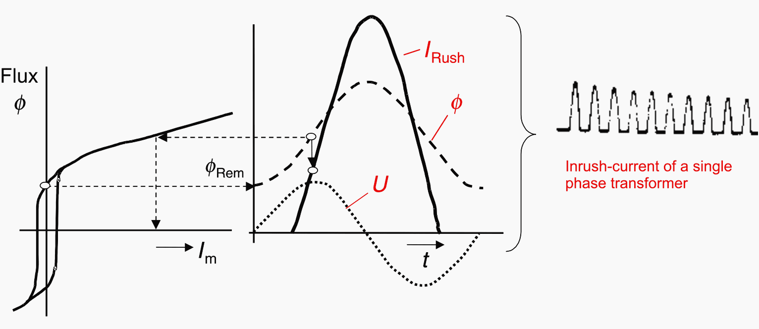 Origin of in-rush current