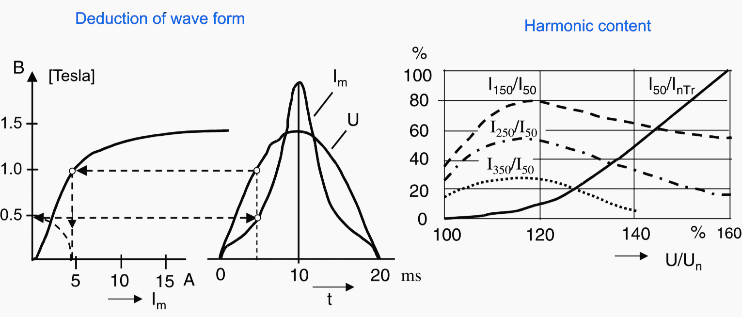 Magnetising current in the event of transformer over-fluxing