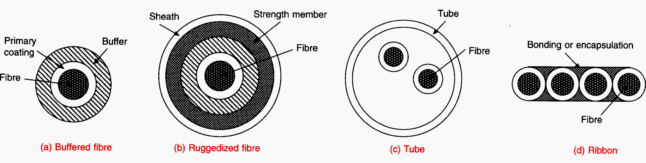 Optical cable elements