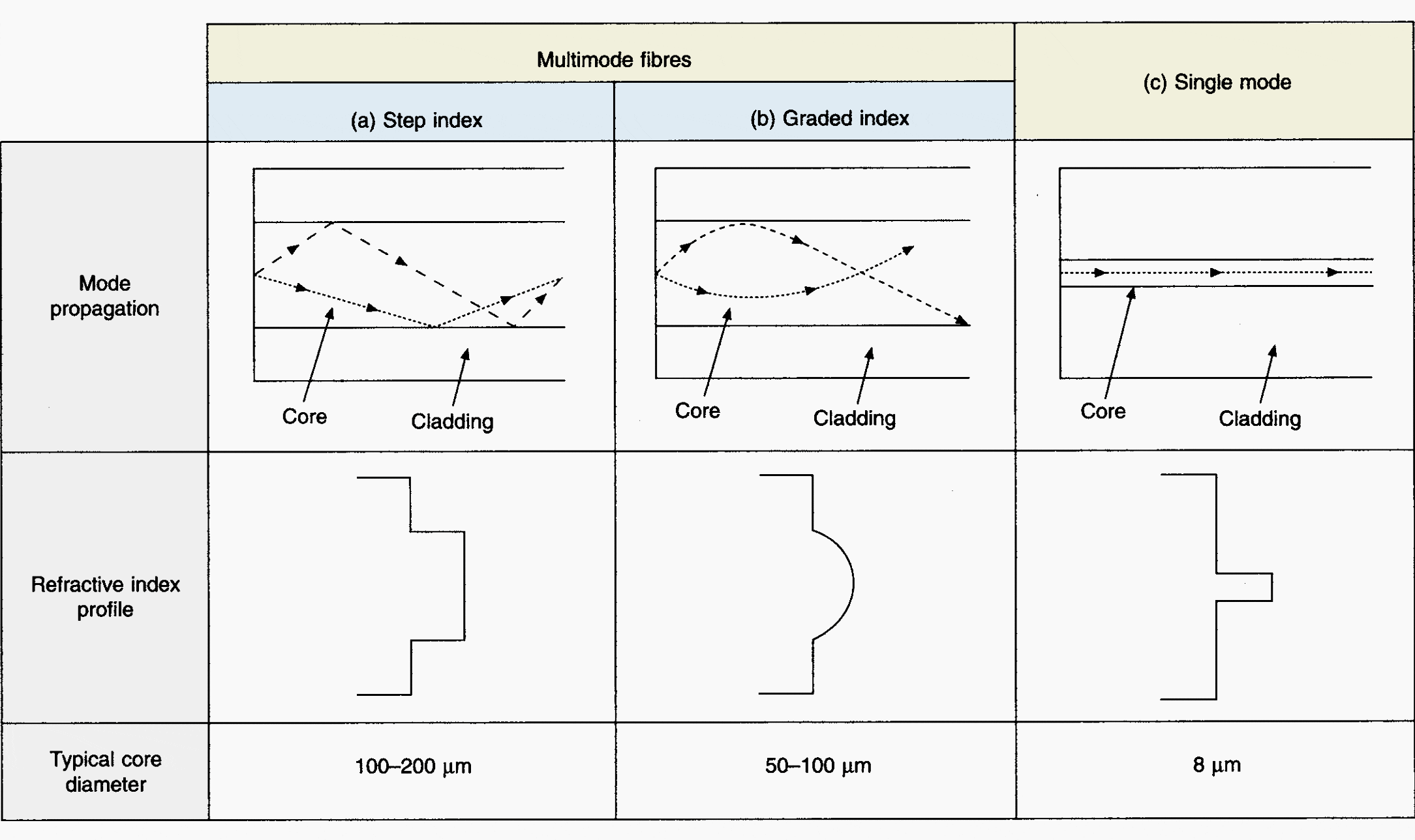 Optical fibre categories