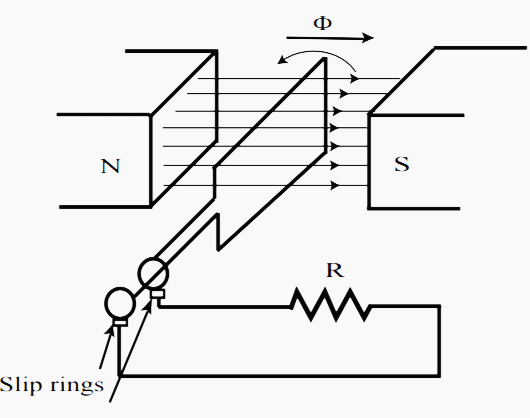 Generation of sinusoidal emf