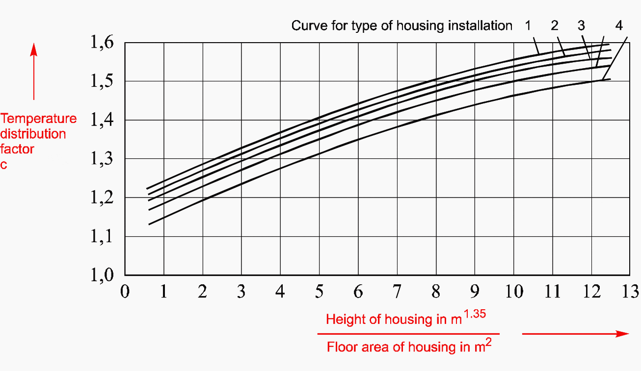 Temperature distribution factor c with air ducts for Ae > 1.252