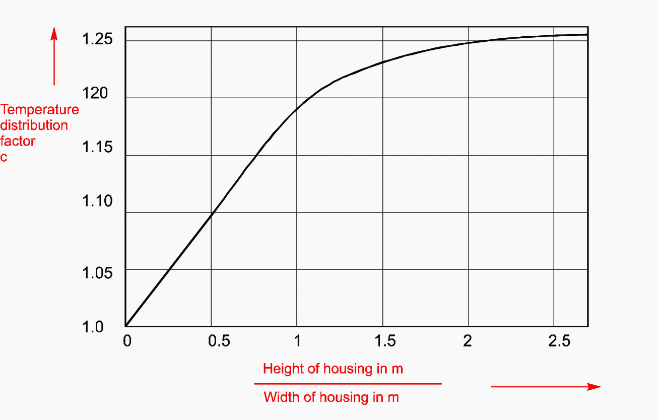 Temperature distribution factor c without air ducts for Ae < 1.252