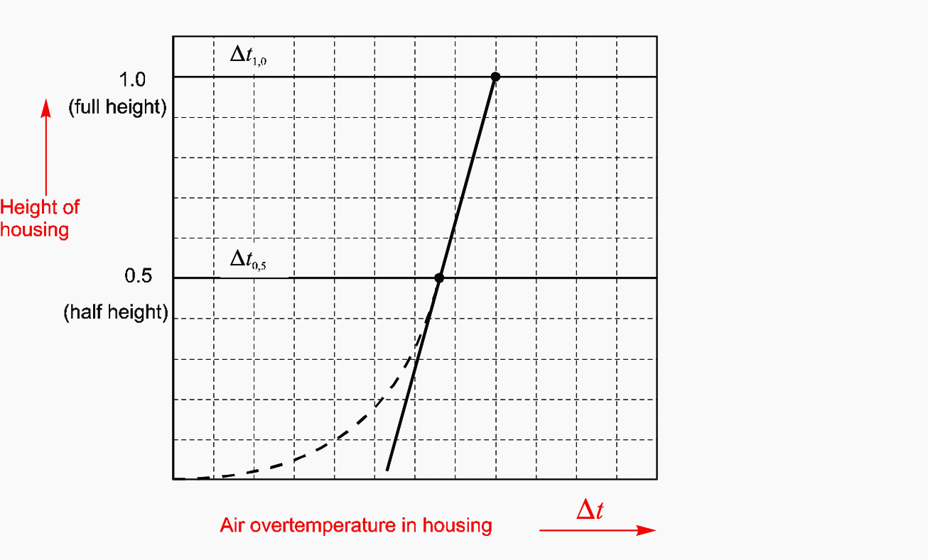 Temperature rise characteristic for housings with Ae > 1.252