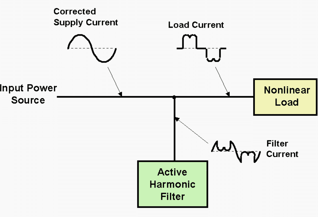 Active harmonic current filter