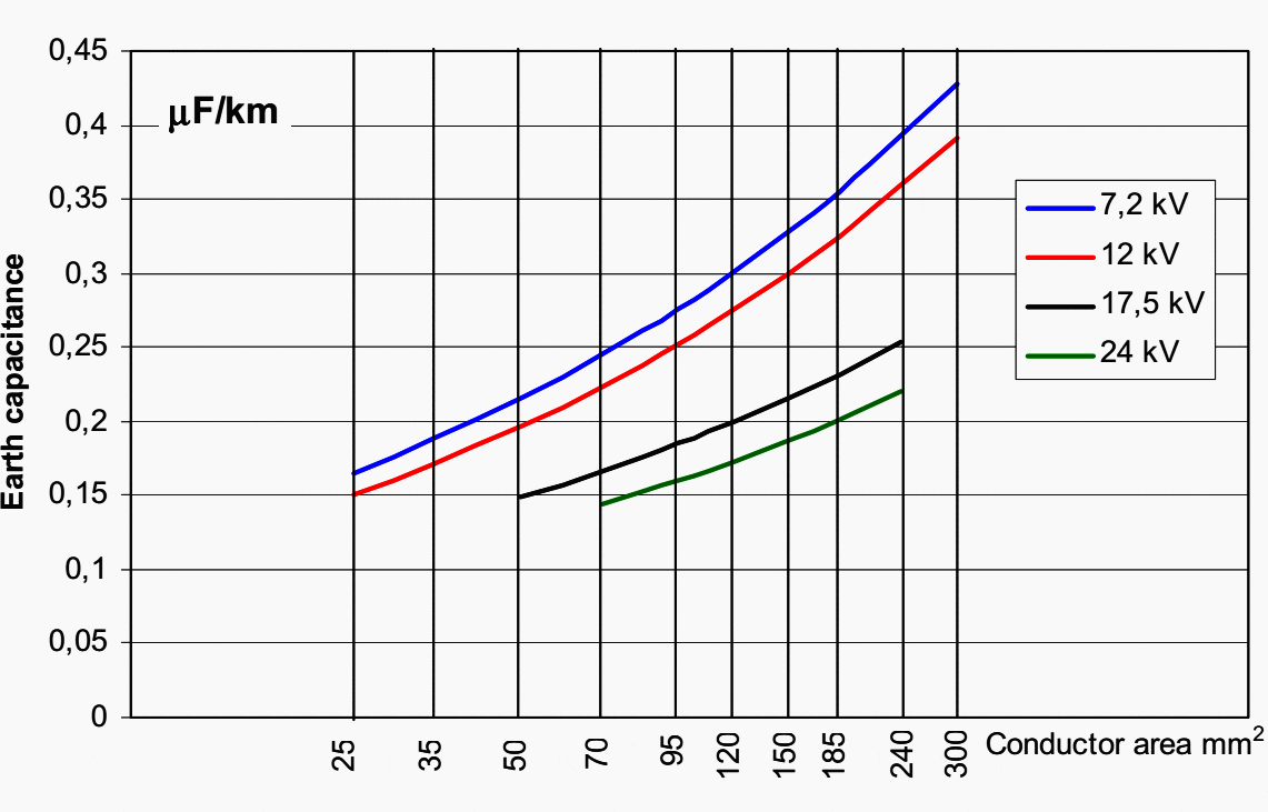 Conductor—to-earth capacitance C, of belted three-core cables as a function of conductor cross-section - Paper insulation