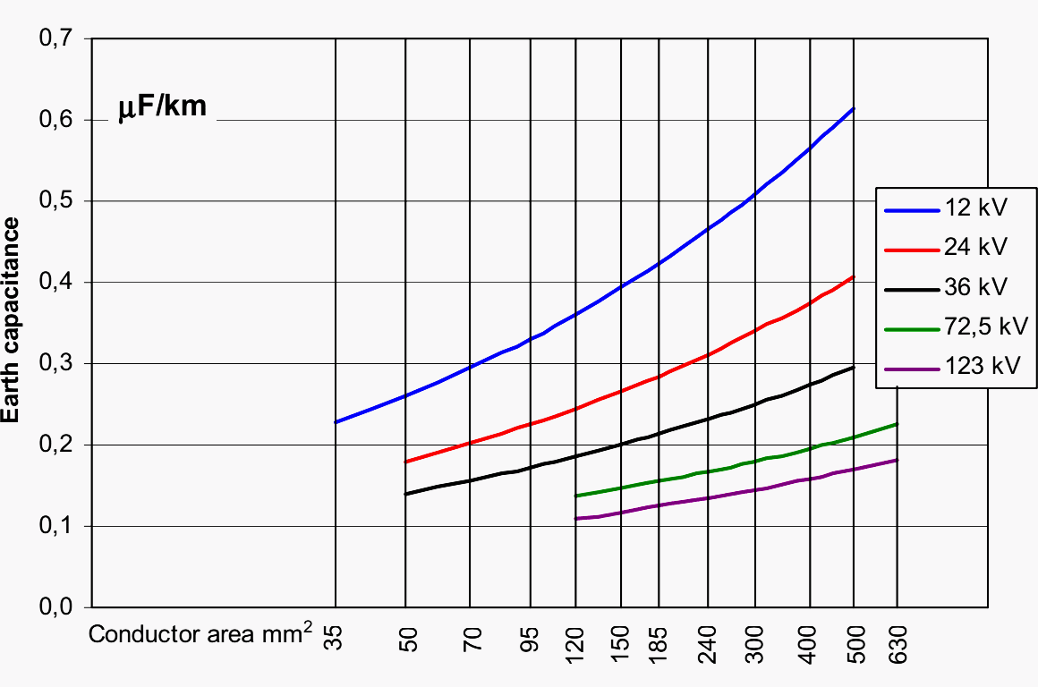 Conductor-to-earth capacitance Ce of XLPE-insulated cables as a function of conductor cross-section