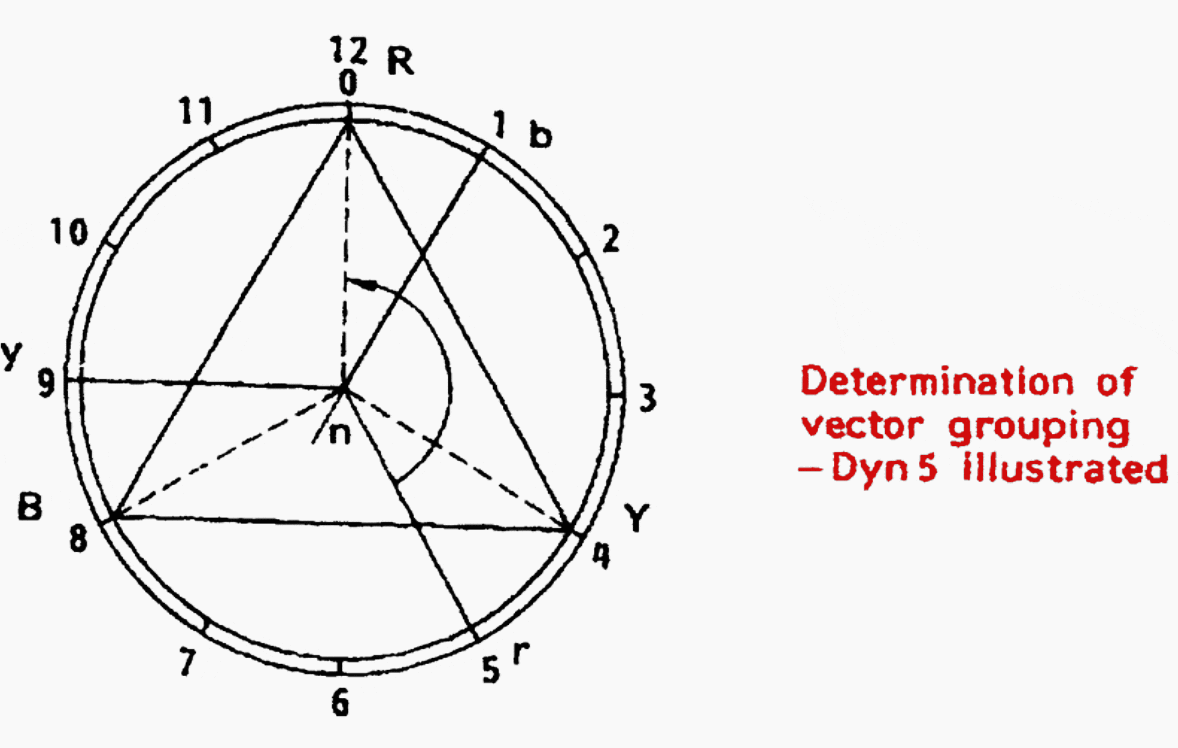 Determination of Dyn5 vector grouping