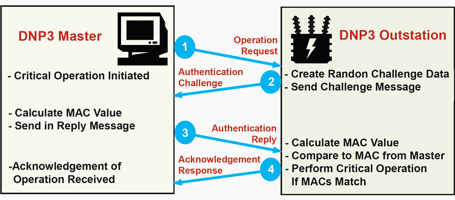 Example of Secure Authentication Challenge Reply Sequence DNP3 SA Challenge Reply Sequence