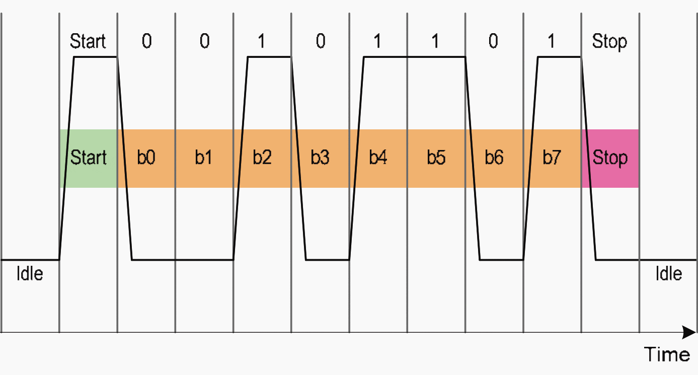 Example of a data frame