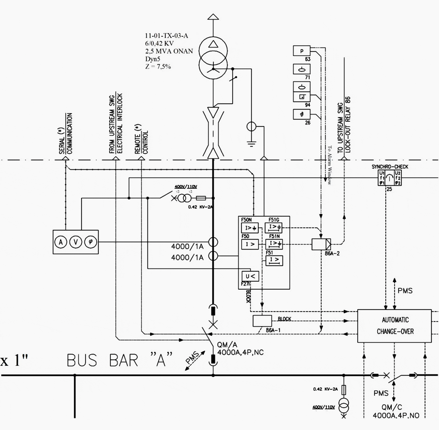 LV incoming feeders' protections