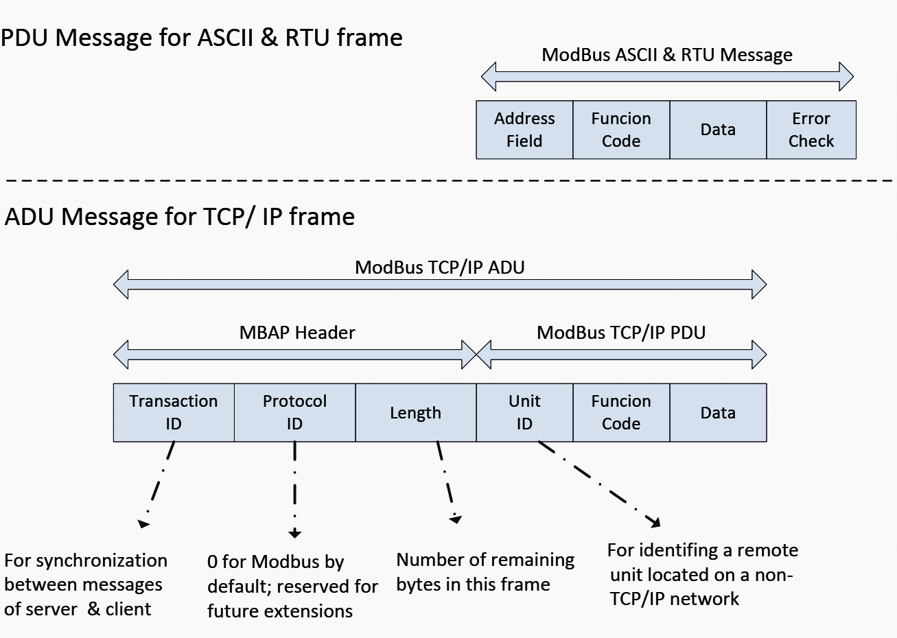 Message frame comparison between ModBus PDU and ADU