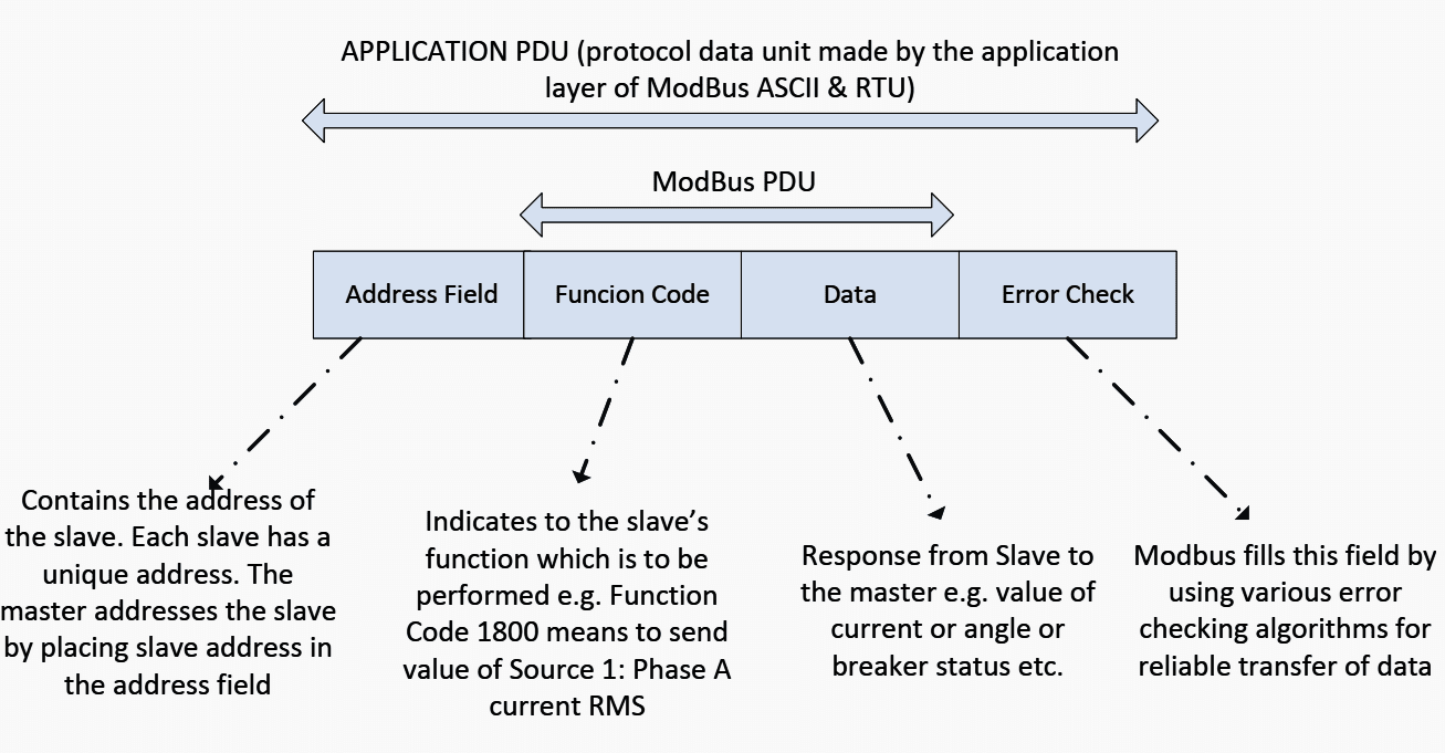 ModBus ASCII & RTU Protocol Data Unit (PDU)