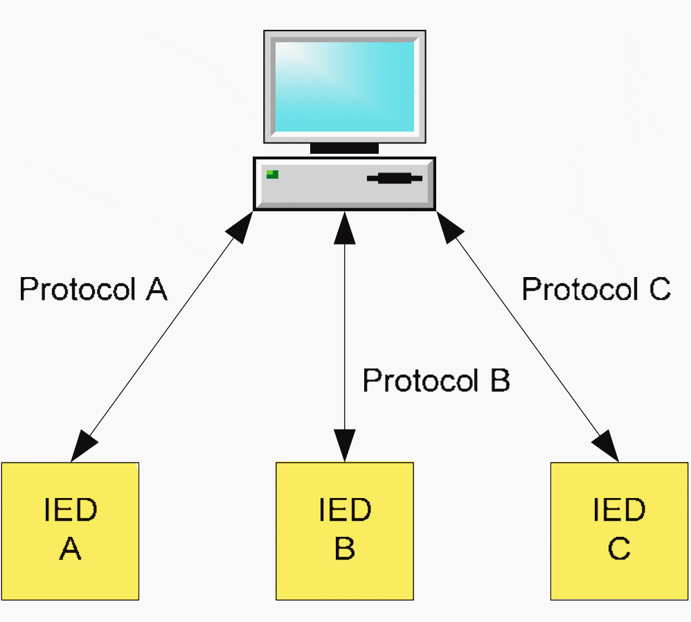 Multi-protocol system