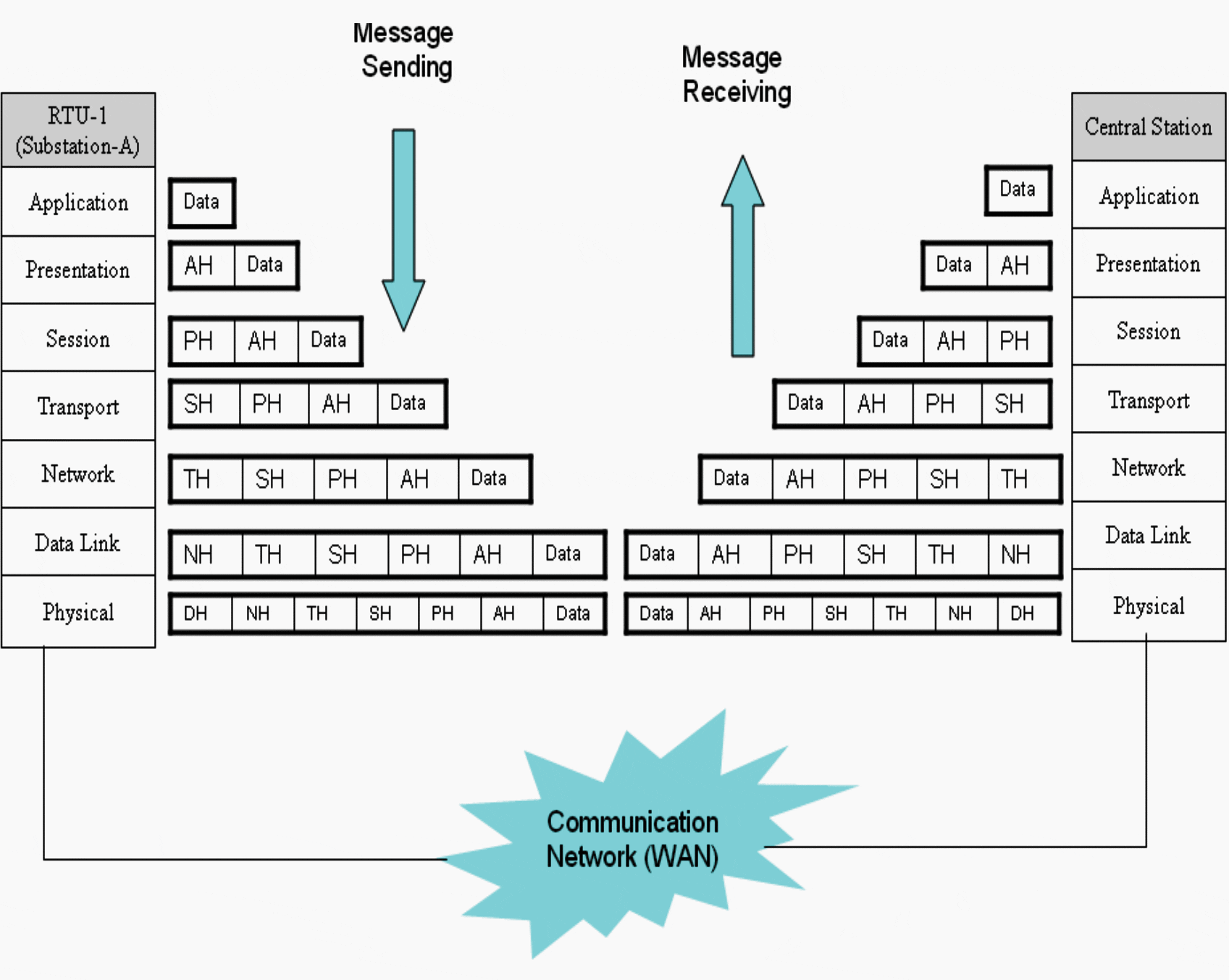 OSI model