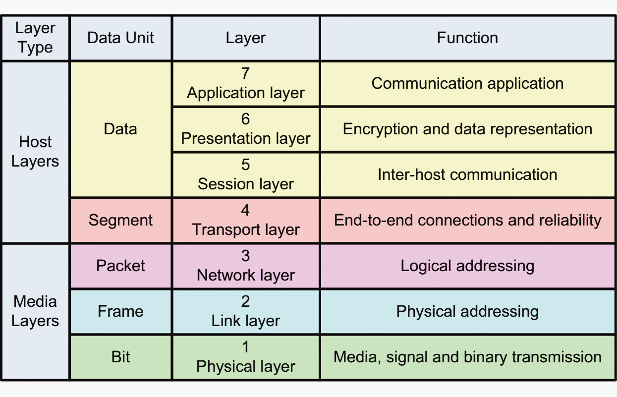 The OSI seven layer model