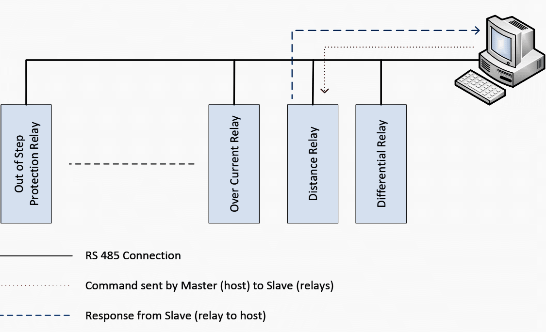 RS485 Protocol configuration: Unicast mode