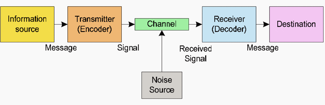 The Shannon Weaver mathematical model for communication