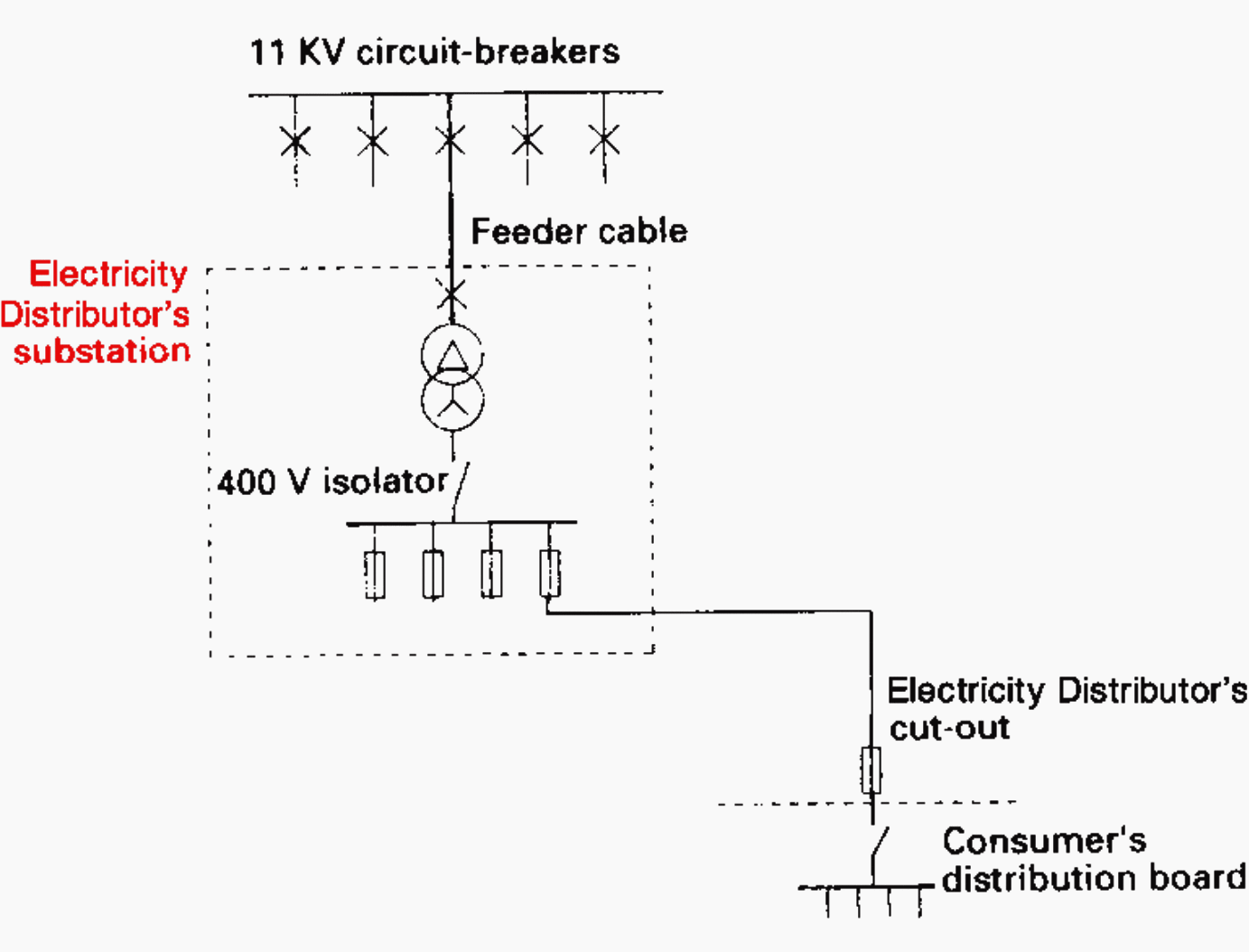 Single-cable supply to an 11kV substation