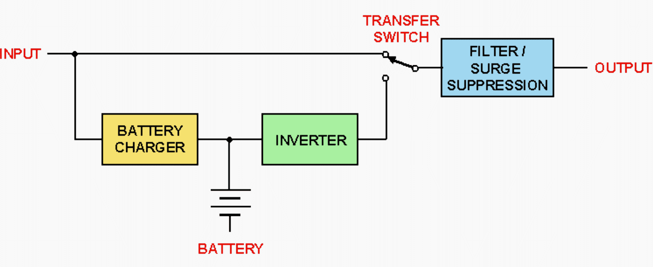 Standby power supply with power conditioning