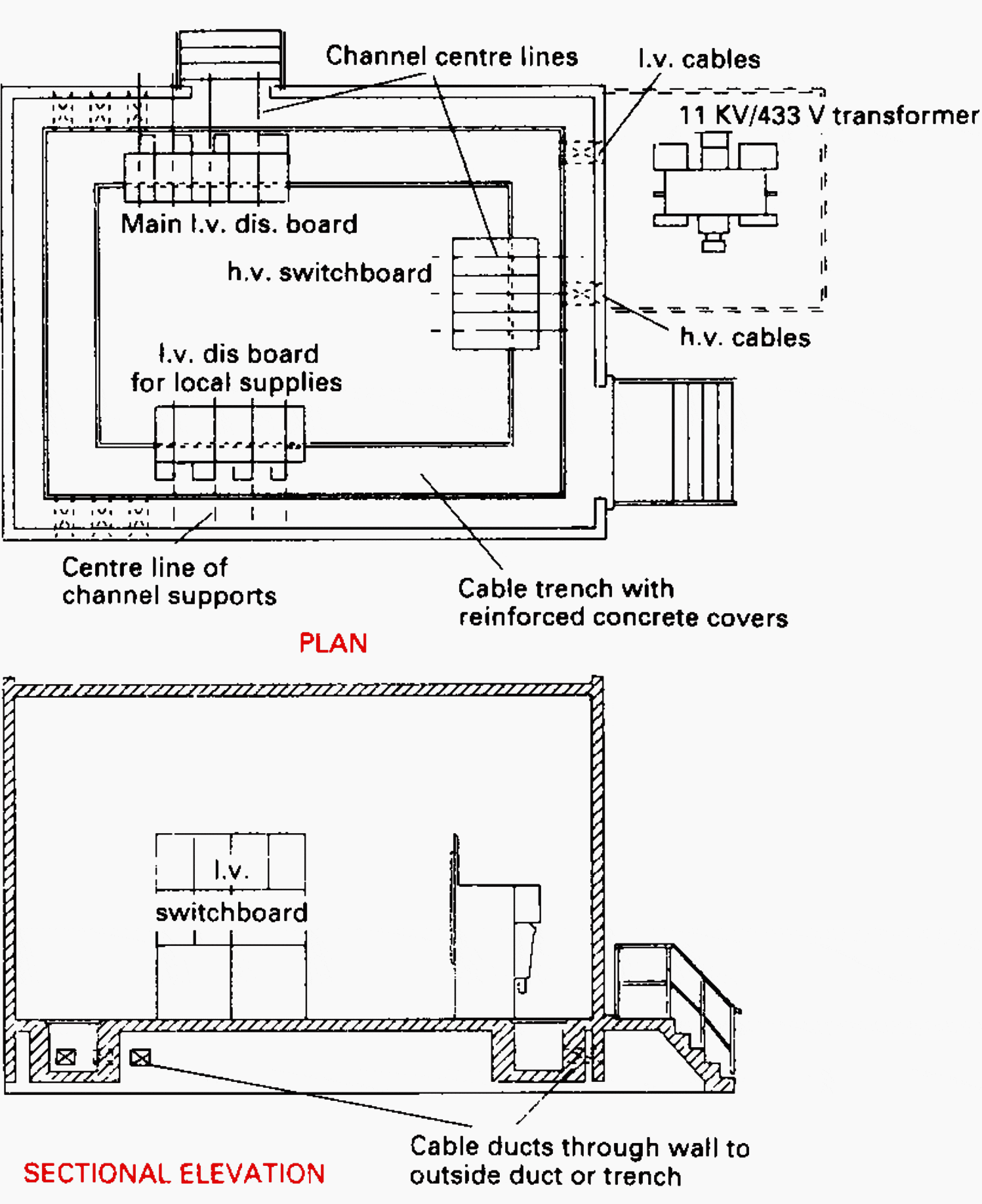 Cabling of substation