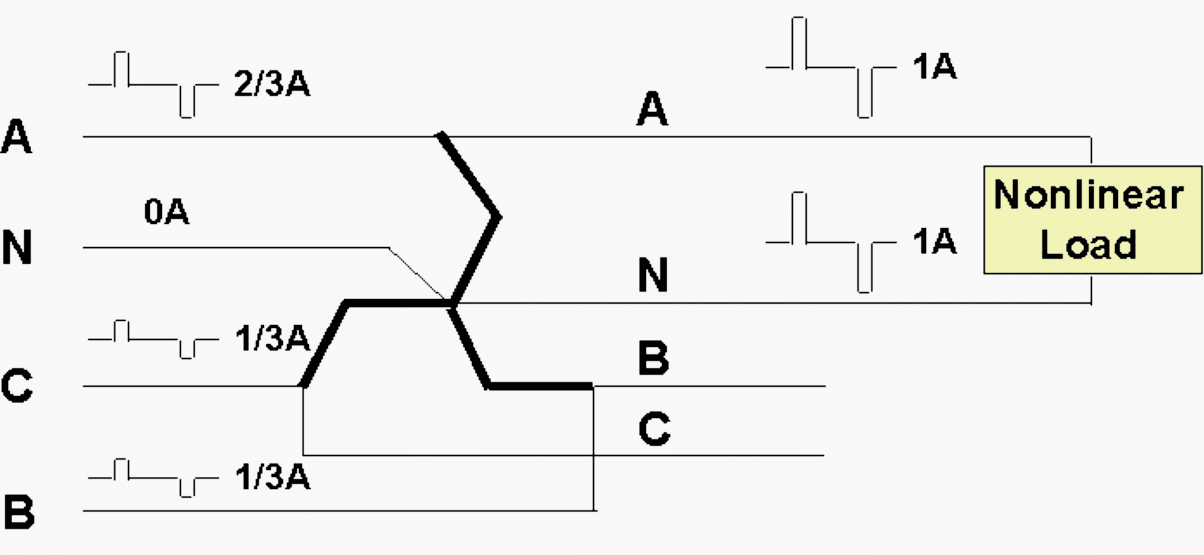 Zigzag auto transformer applied to divert triplen harmonic current flow