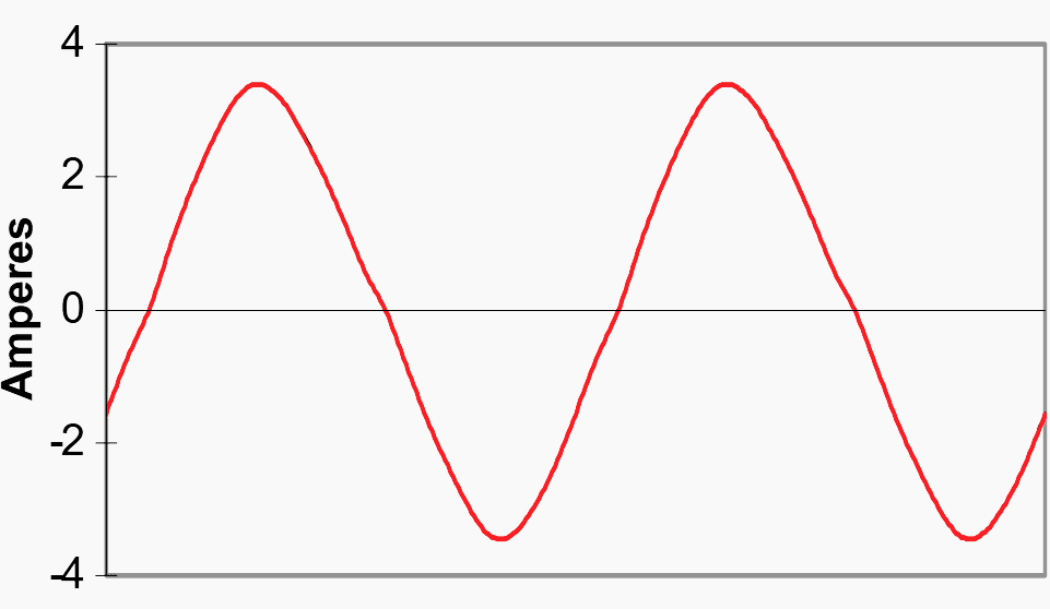 120V Refrigerator Current. THDI = 6.3%.