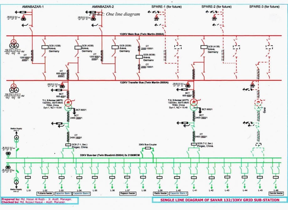 Operation and maintenance of 33/11 kV substation | EEP