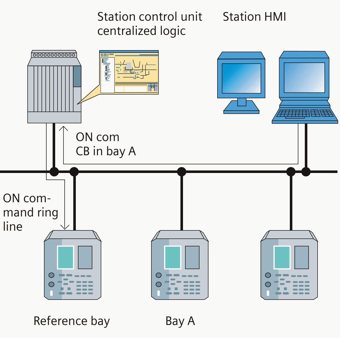 Using Full Potential Of IEC 61850 With These 2 Functions For Digital ...