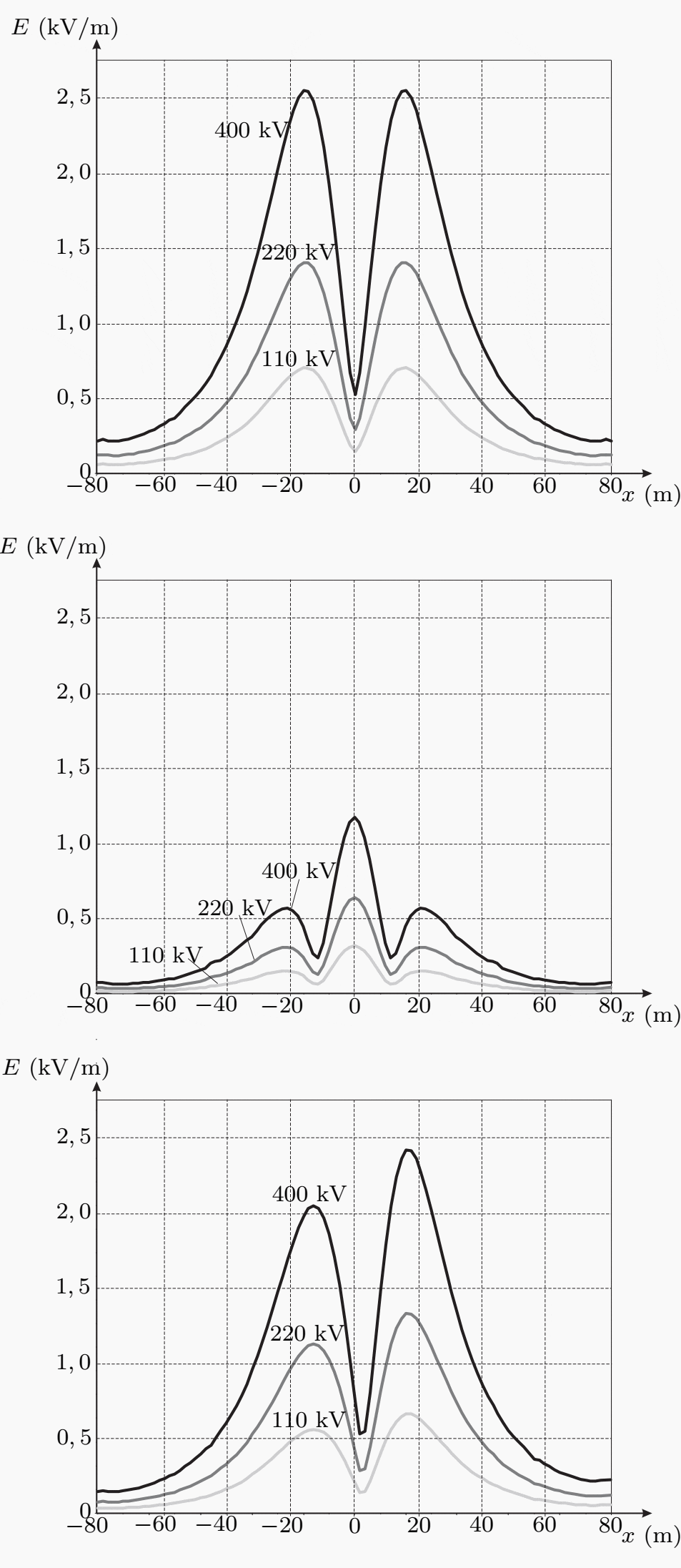 Electric field at time instant t1 (top), t2 (middle) and t3 (bottom) 2 m above earth (conductor 20 m above earth)