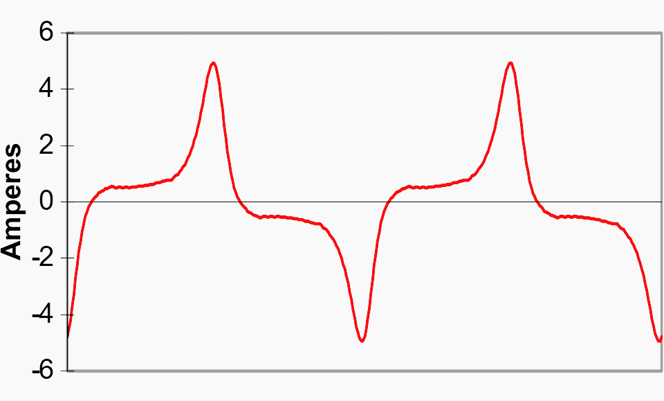 Magnetizing Current for Single-Phase 25 kVA. 12.5kV/240V Transformer. THDI = 76.1%.