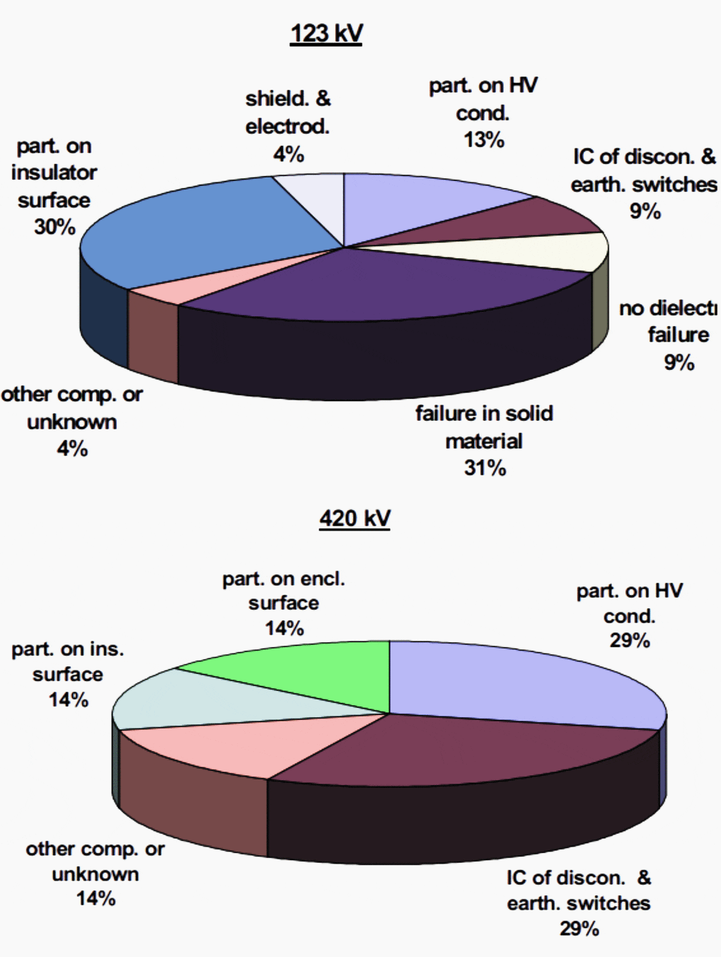 Pie chart of the main causes of failures in 123 kV GIS and 420 kV GIS according with a study of some German utilities