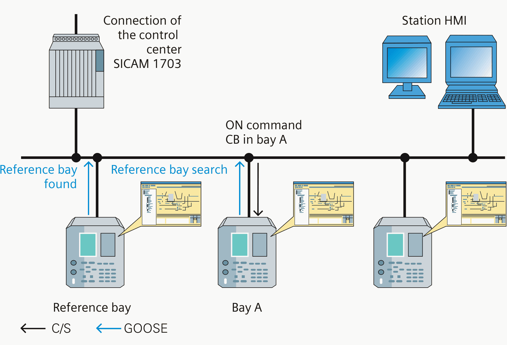 Sequence when peer-to-peer communication is used