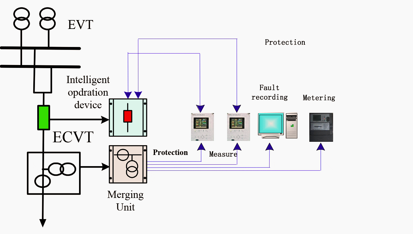 The structure of direct connection of GOOSE and MSV