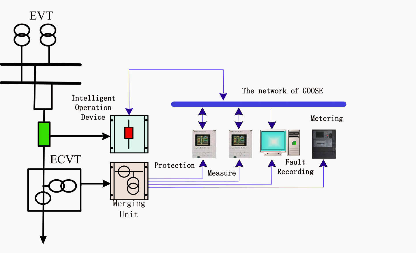 The structure of GOOSE network and MSV direct connect